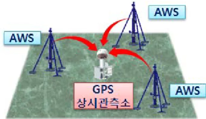 Fig.  2  Generation  method  of  GPS  meteorological  data