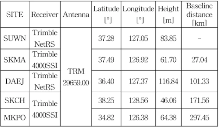 Table  2  Reference  station  and  rovers  of  relative  positioning