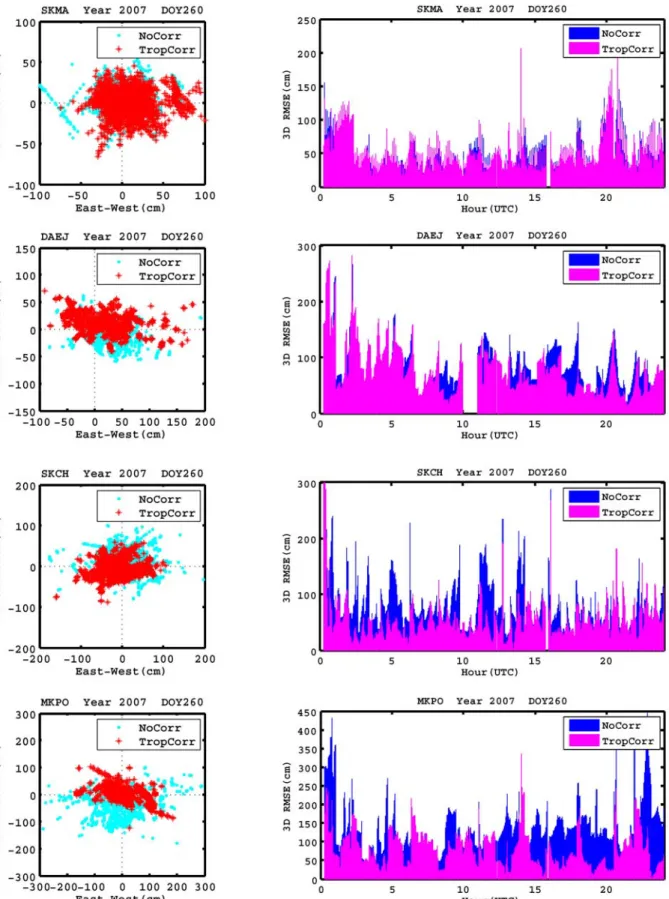 Fig.  7    Variation  of  relative  positioning  accuracy  according  to  tropospheric  delay  application 대적으로  긴  속초와  목포의  3차원  RMSE  향상율에서  목포의  결과가  더  높은  향상율을  나타내는  것도  이와  같은  이유에서  비롯된  것으로  판단된다