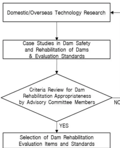Fig. 1. Procedures for selecting evaluation standards of dam rehabilitation