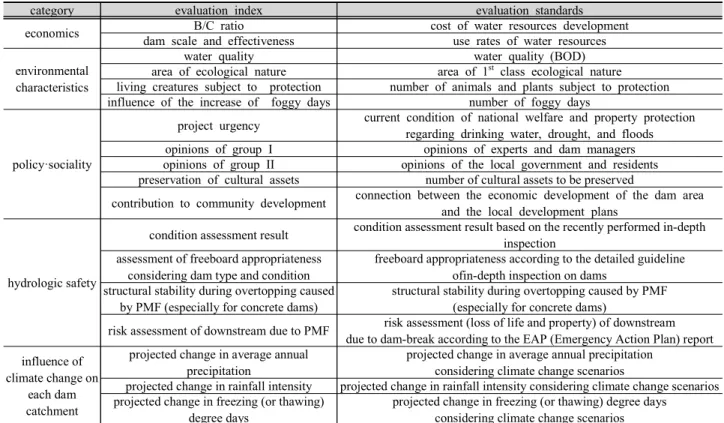 Table 1. Standards for priority evaluation of dam rehabilitation in consideration of climate change