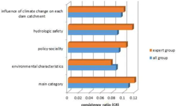 Fig. 2. Distribution of CR for each evaluation item