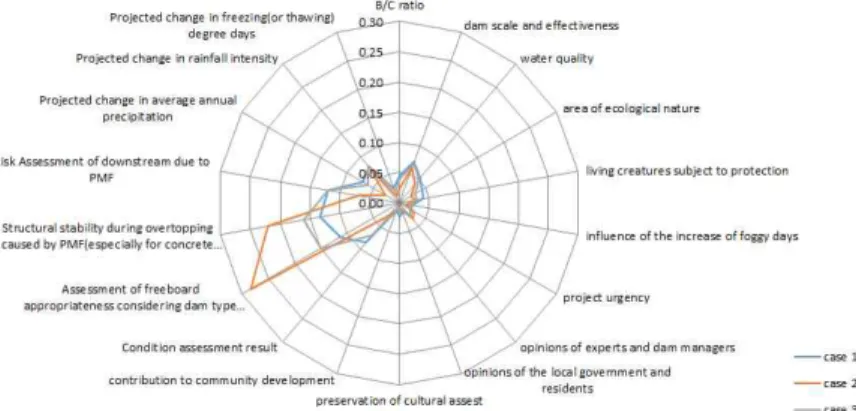 Fig. 5. Analysis results of the comprehensive importance of sub-categories. case 1: non-expert group, case 2: expert group, case 3: