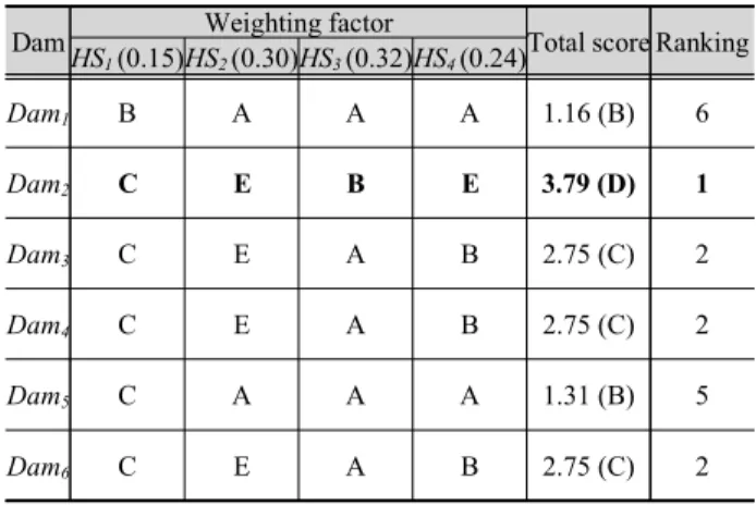 Table 4. Example of hydrologic safety evaluation