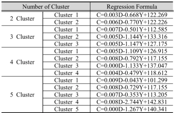 Table 8. Regression formular and standardized regression coefficient of 4 cluster
