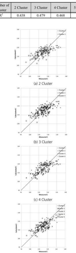 Table 10. Determination coefficient of regression model by number of cluster