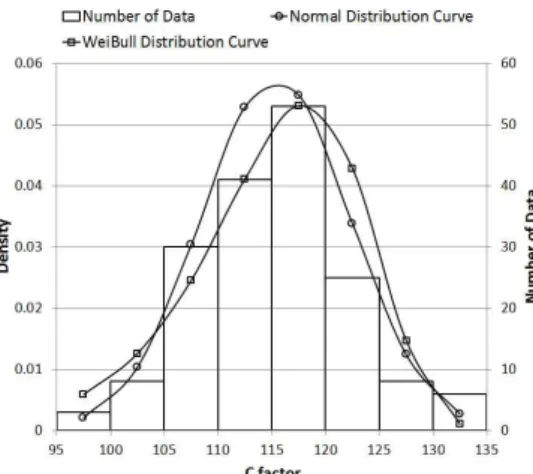 Fig. 1. Characteristics of Measured C factor