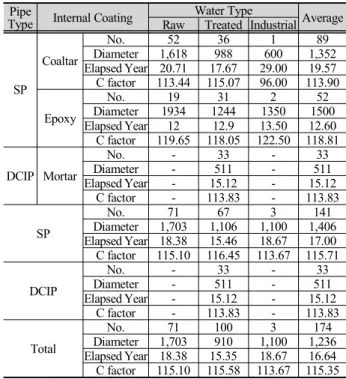 Table 2. Relationship table between variables Pipe