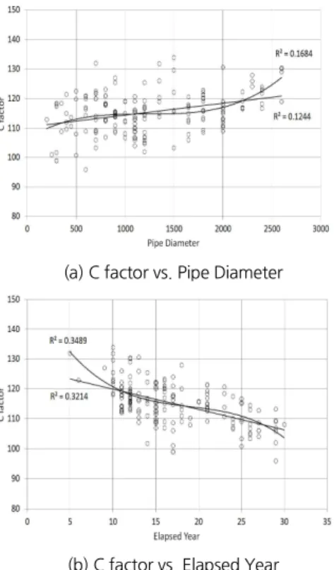 Fig. 3. Relationship elapsed year, Pipe Diameter and C factor