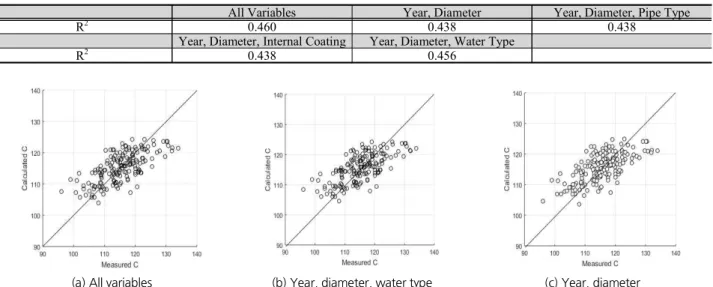 Table 6. Determination coefficient of regression model by independent variables