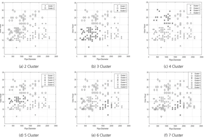 Fig. 7. C Factor classification results by number of cluster Table 7. C factor characteristics by classified clusters
