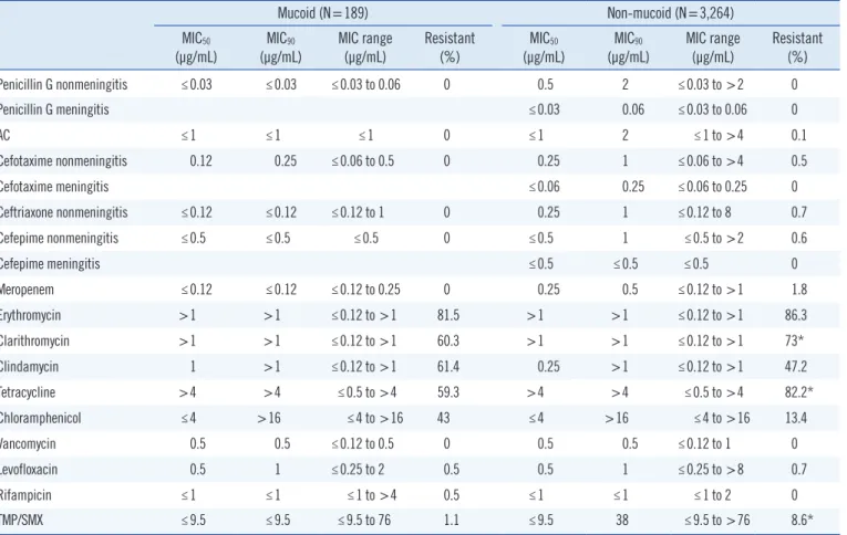 Table 1. MIC 50 , MIC 90 , and range of various antibiotics for Streptococcus pneumoniae