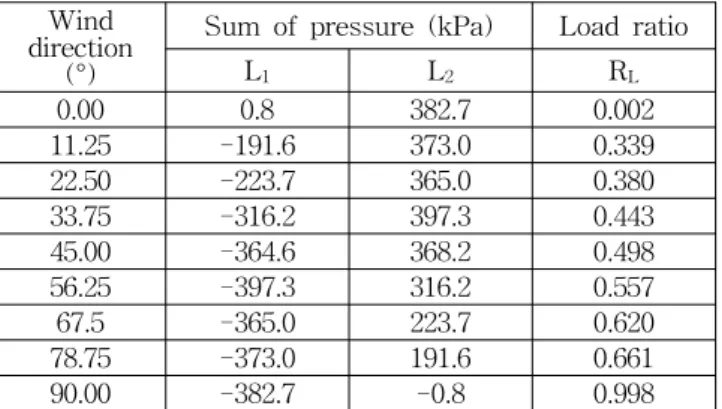 Table  4  Sum  of  pressure  and  load  ratio  for  windswept  1  and  2  with  respect  to  wind  direction  in  model  3 Wind 