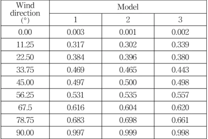 Table  5    Comparison  of  load  ratio  among  three  models  with  respect  to  wind  direction