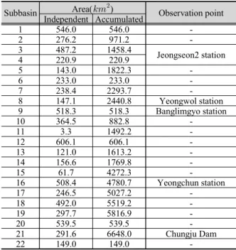 Table 1. Individual and accumulated size of basins and name of observation points