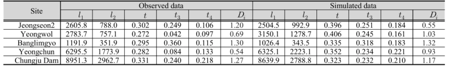 Table 2. Summary statistics for observed and simulated flood data
