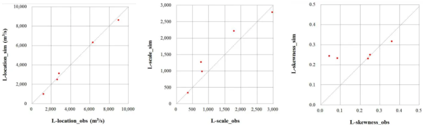 Fig. 2. Comparison of L-moments between observed and simulated flood data