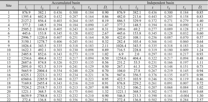 Table 3. Summary statistics for accumulated and independent basins