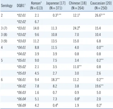 Table 4. AFs (%) of HLA-C in Koreans, Japanese, Chinese, and  Caucasians