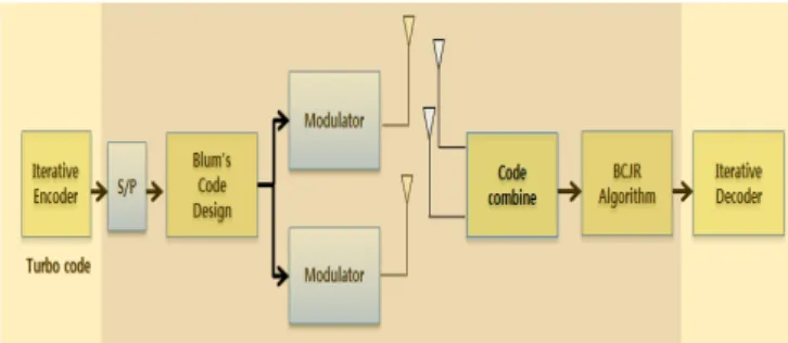 Fig.  1  STTC  combined  with  turbo  Pi  code