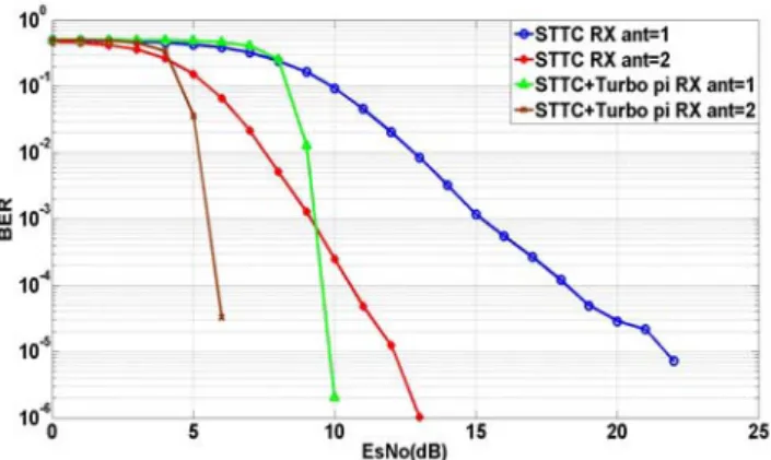 Fig.  6  BER  performance  of  proposed  STTC  combined  with  turbo  Pi  code     다른  시뮬레이션의  결과와  동일하게  안테나의  수가  증가함 에  따라  다이버시티  이득과  함께  시공간  격자  부호의  부호화  이득으로  인하여  수신안테나의  수가  2개일  때  1개일  때  보다  BER  10 -4 에서  약  4dB의  성능이  향상됨을  알  수  있다
