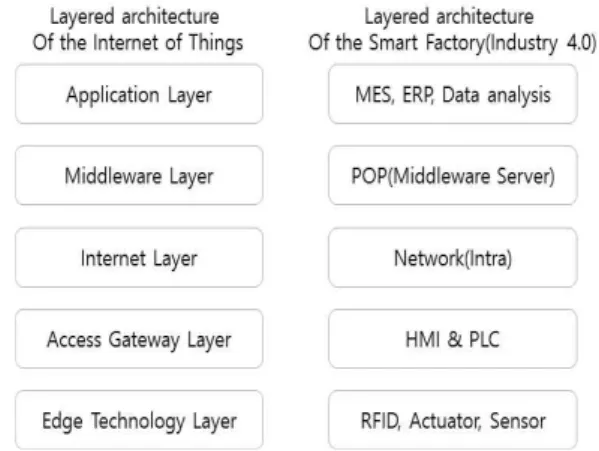 Fig.  1.  Comparison  of  IoT  layer  architecture  with  industrial  field  service  layer  architecture.