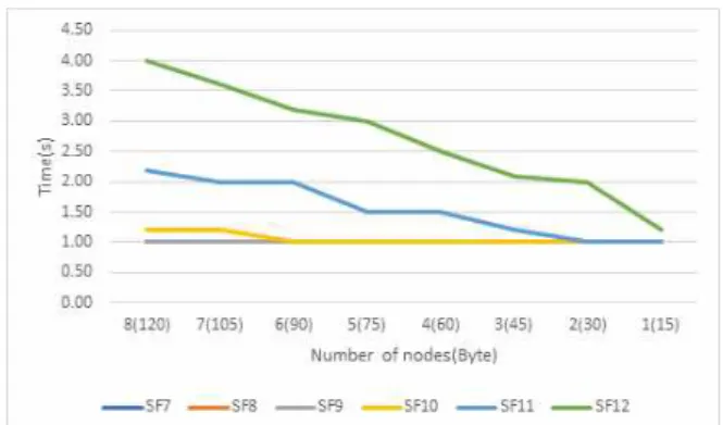 그림  8.  노드  개수별  서버까지의  데이터  전송  시간(최대) Fig.  8.  Data  transmission  time  to  server  by  number  of 