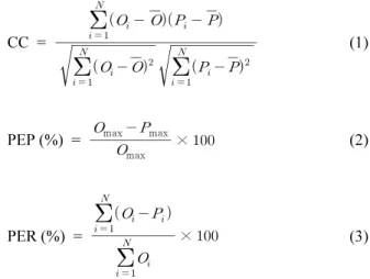 Table 2. Correlation comparison of thiessen and LDAPS rainfall