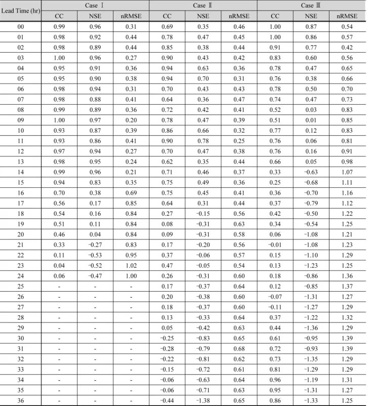 Table 3. Correlation comparison of observed and forecasted inflow