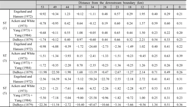 Table 6. Computed bed elevation changes (m)