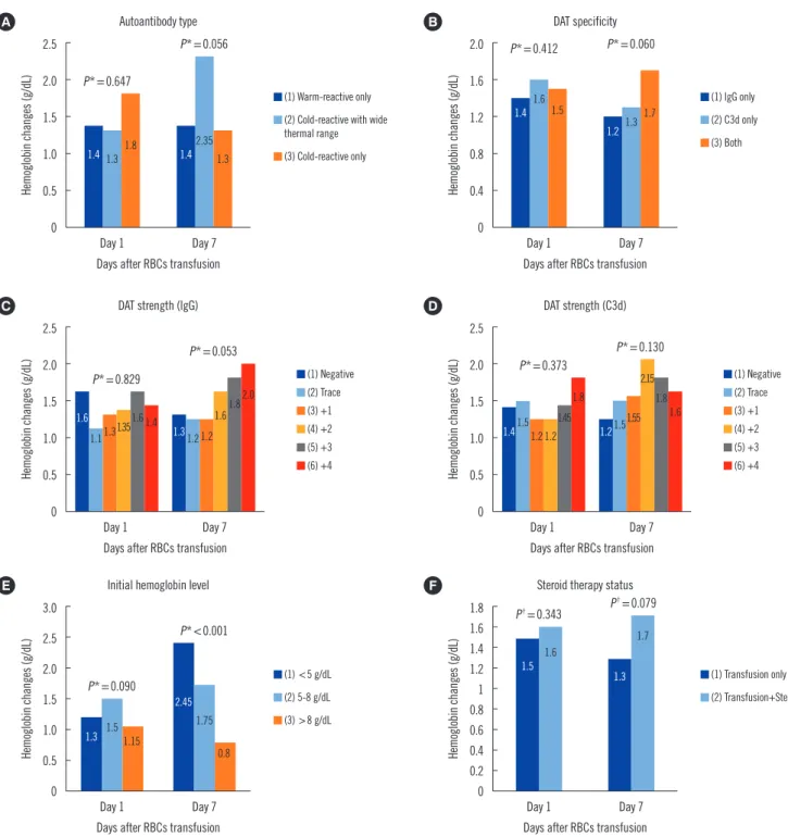 Fig. 1. Comparison of hemoglobin changes (medians) at days 1 and 7 after transfusion of 10 mL RBCs/kg in the patients with autoantibod- autoantibod-ies with respect to (A) autoantibody type, (B) DAT specificity, (C) DAT strength in IgG, (D) DAT strength in
