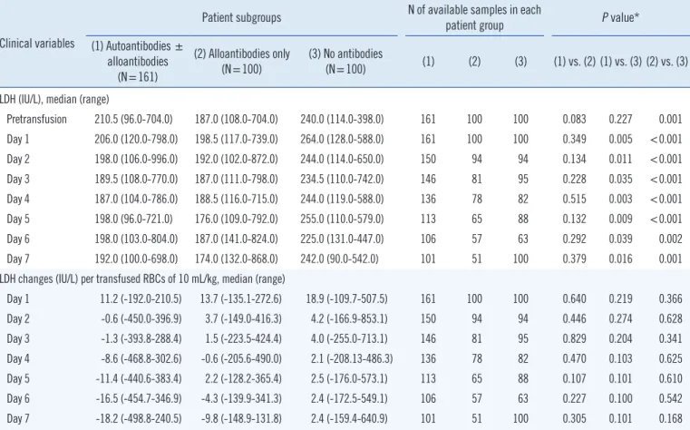 Table 4. Comparison of serum lactate dehydrogenase levels and their changes at each follow-up day after transfusion among three patient  groups categorized by detected type of antibodies