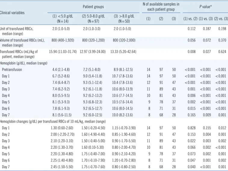 Table 5. Comparison of hemoglobin levels and their changes at each follow-up day after transfusion in the patients with autoantibodies with  respect to their initial hemoglobin levels prior to RBCs transfusion