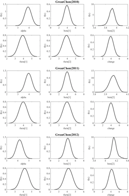 Fig. 3. Posterior distributions of model parameters at gwanchon for three different years