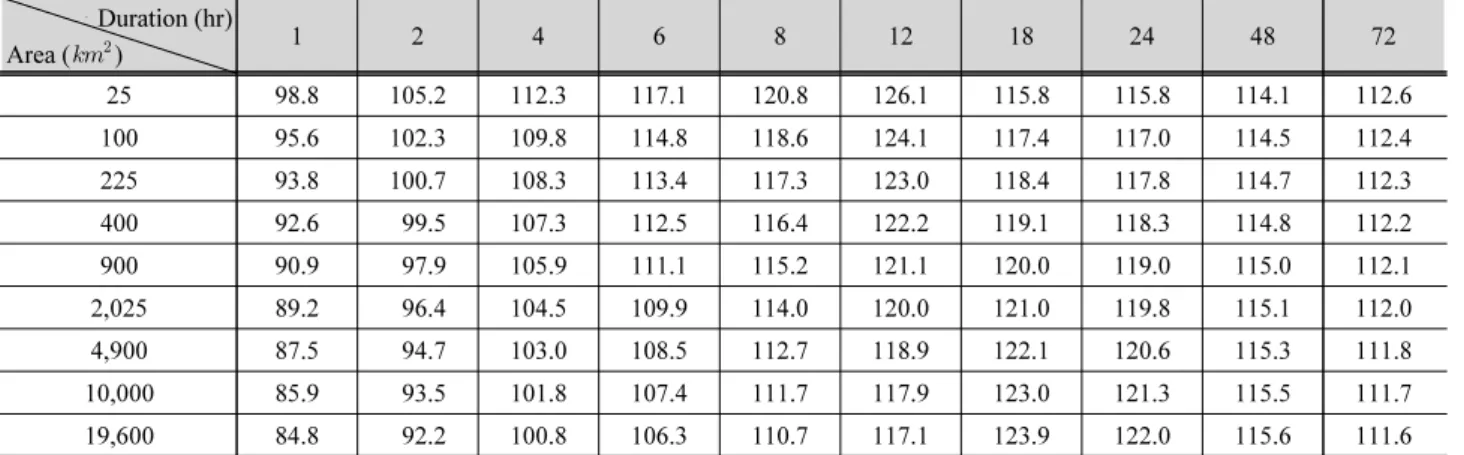 Table 5. Future PMPs change rate in 2045 　Duration (hr) Area (   ) 1 2 4 6 8 12 18 24 48 72 25  98.8 105.2 112.3 117.1 120.8 126.1 115.8 115.8 114.1 112.6 100 95.6 102.3 109.8 114.8 118.6 124.1 117.4 117.0 114.5 112.4 225 93.8 100.7 108.3 113.4 117.3 12