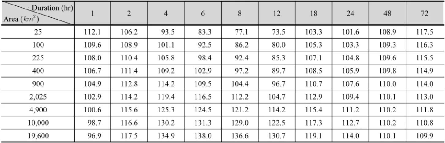 Table 8. Future PMPs standard deviation change rate in 2070 　Duration (hr) Area (   ) 1 2 4 6 8 12 18 24 48 72 25 112.1 106.2 93.5 83.3 77.1 73.5 103.3 101.6 108.9 117.5 100 109.6 108.9 101.1 92.5 86.2 80.0 105.3 103.3 109.3 116.3 225 108.0 110.4 105.8 