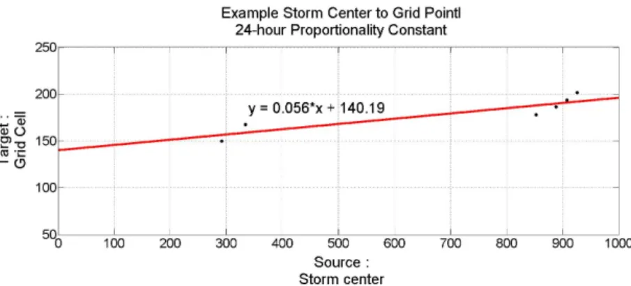 Fig. 1. Regression estimation for OTF