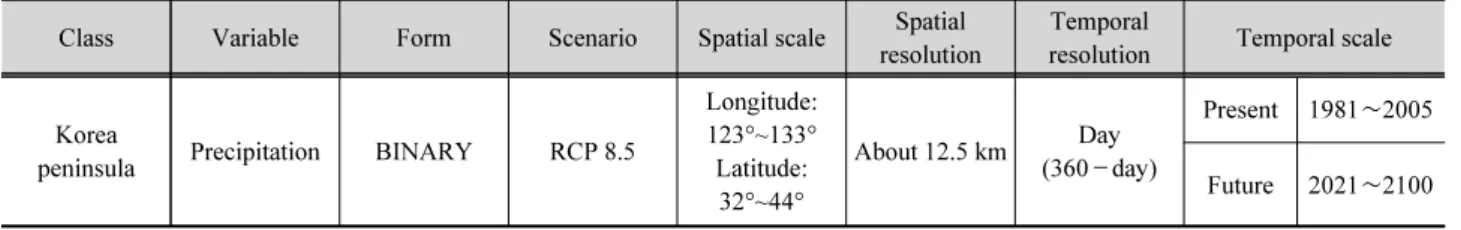 Table 1. Scale and resolution of climate change scenarios