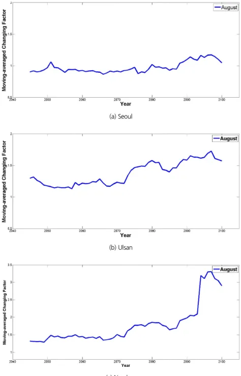 Fig. 5. Moving-averaged changing factors in august