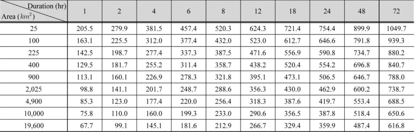 Table 3 과 4는 1981년-2005년의 자료를 이용하여 구한  PMPs 의 지속시간별 면적별 전체 격자의 평균값 및 표준편차  값을 보여주고 있다