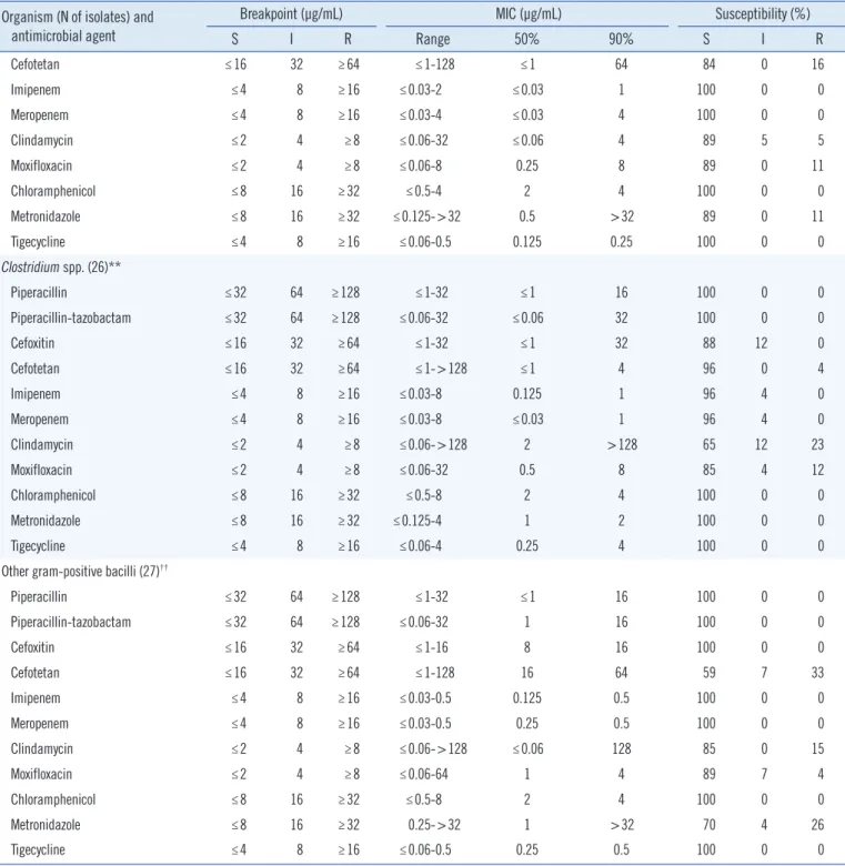 Table 1. Continued