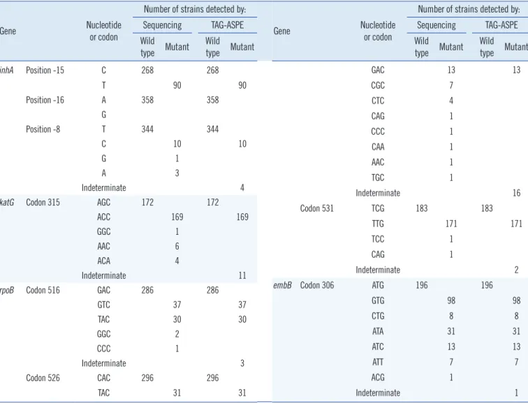 Table 3. Mutations detected by sequencing and the TAG-ASPE method