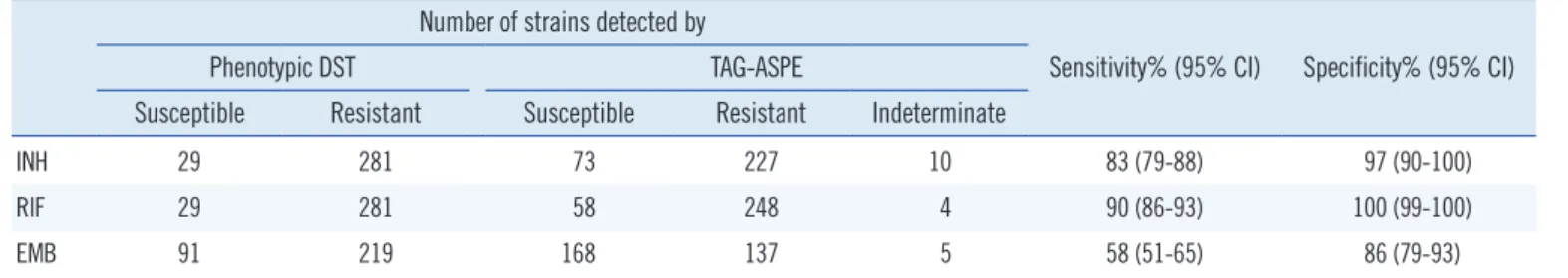 Table 4. Drug susceptibility testing by phenotypic DST and TAG-ASPE method Number of strains detected by
