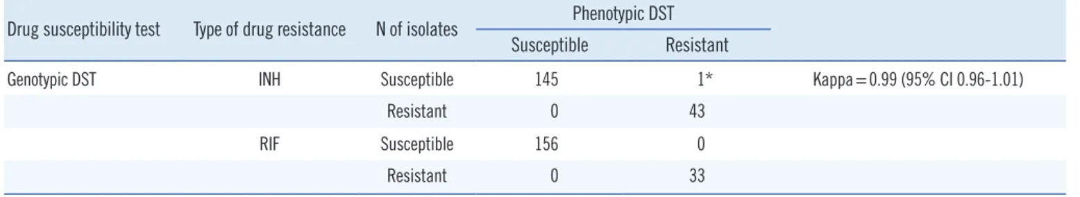 Table 3. Confirmation of 17 discordant Mycobacterium tuberculosis isolates via additional phenotypic drug susceptibility test and DNA se- se-quencing