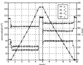 Fig.  4  Pressure  profile  of    ,      and      while  a  piston  rod  of  hydraulic  cylinder  is  sliding  forward  and  backward  3.2 Least Square를 이용한 파라미터 인식