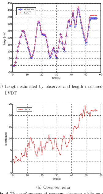 Fig.  5  The  performance  of  pressure  observer  while  no  dy- dy-namic  parameter  is  updated