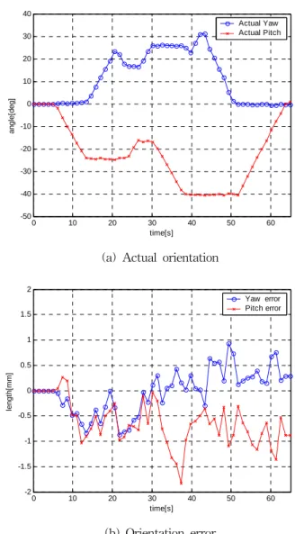 Fig.  9  Position  errors  of  the  pressure  observer