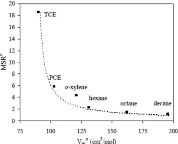 Figure 1 presents the molar solubilization ratios of dif- dif-ferent organics measured from single-component NAPLs (MSR o ) as a function of the molar volume (V m o )