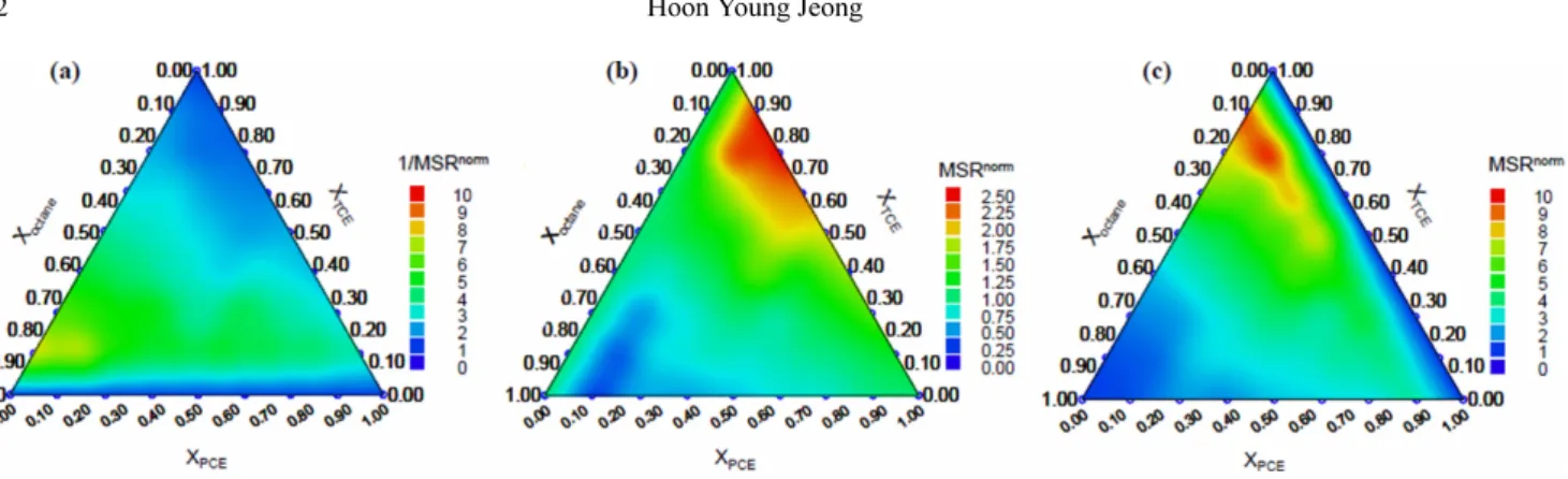 Figure 2 shows ternary plots of MSR i norm  (or its recipro- recipro-cal) for TCE, PCE, and octane in the TCE −PCE−octane system