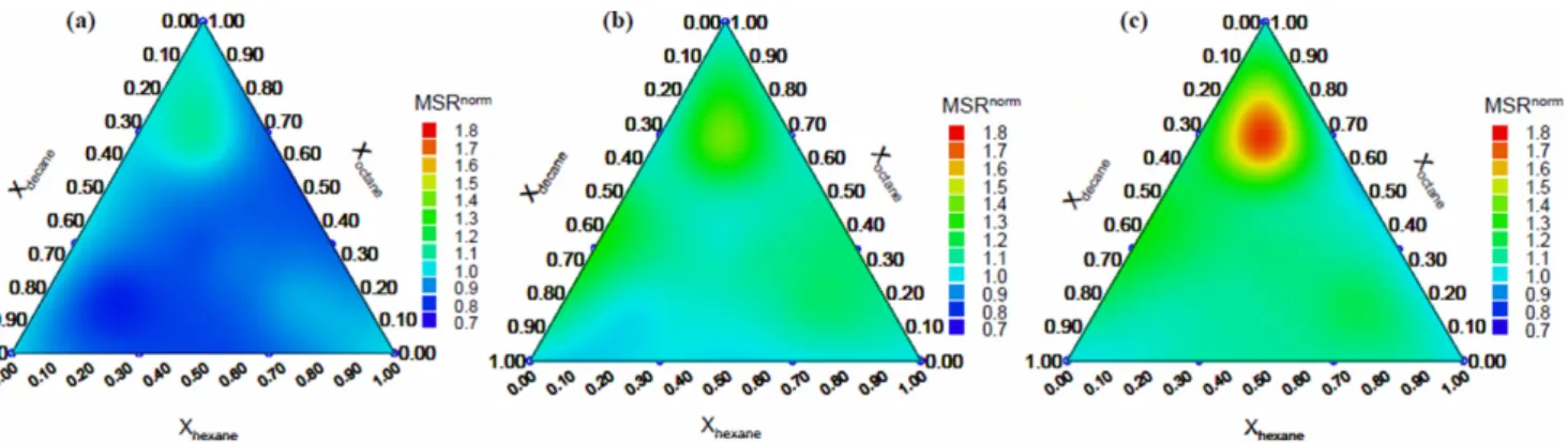 Fig. 3. The normalized MSR (MSR i norm ) or its reciprocal for PCE (a), o-xylene (b), and octane (c) in the PCE−o-xylene−octane ternary system.